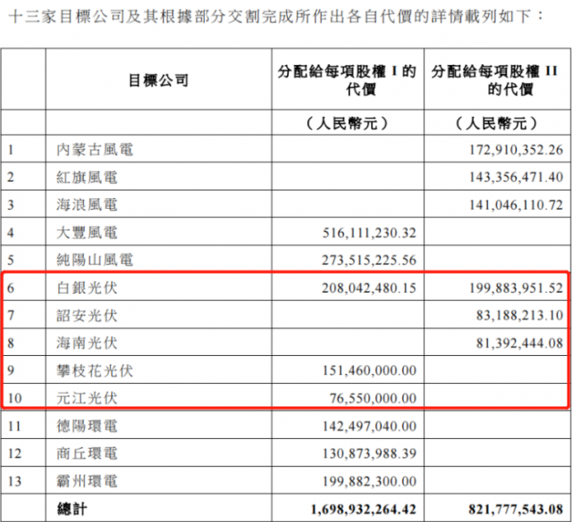 國家電投收購2.16GW新能源項(xiàng)目！