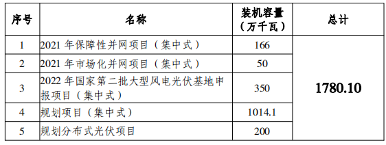 總規(guī)模17.8GW！唐山市公布光伏發(fā)電規(guī)劃項目裝機匯總