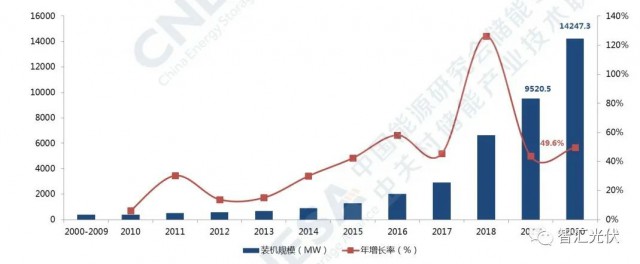 高價(jià)組件、產(chǎn)業(yè)配套、配儲(chǔ)能，光伏行業(yè)新三座大山！