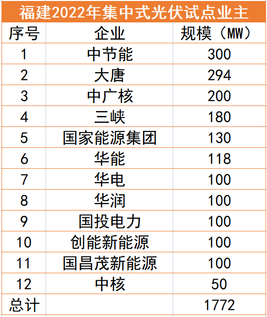 福建1.77GW光伏試點(diǎn)名單：中節(jié)能、大唐、中廣核領(lǐng)銜，全部為涉水項(xiàng)目