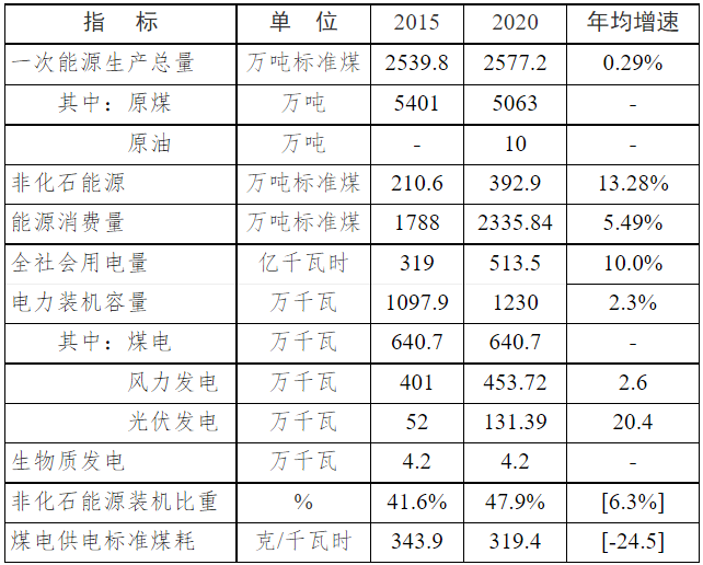 內(nèi)蒙古通遼：十四五加快引進(jìn)光伏玻璃項(xiàng)目  力爭(zhēng)新增產(chǎn)能1500萬(wàn)平方米以上