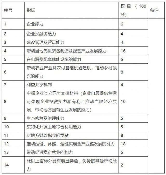 云南硯山新能源優(yōu)選重新招標(biāo)：規(guī)模降至1.82GW，取消100億產(chǎn)業(yè)配套要求