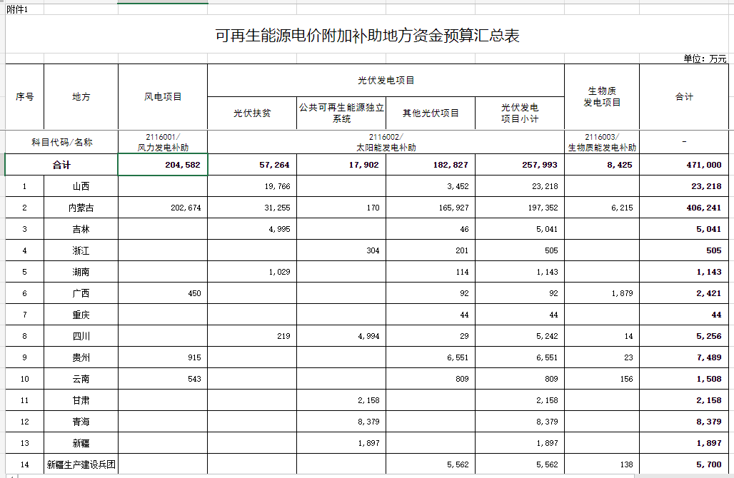 光伏25.8億元！財(cái)政部提前下達(dá)2023年可再生能源電價(jià)附加補(bǔ)助地方資金預(yù)算