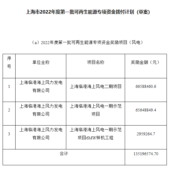 約4.47億元！上海市2022年度第一批可再生能源專項資金撥付計劃（草案）公示