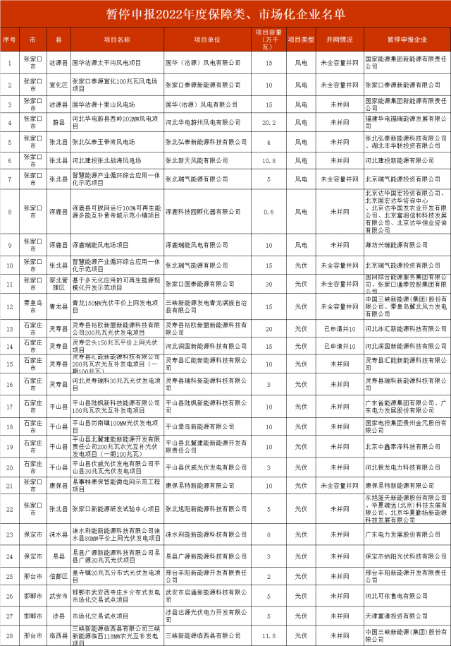 河北暫停2.8GW風光項目申報！涉及國電投、三峽、國家能源集團等