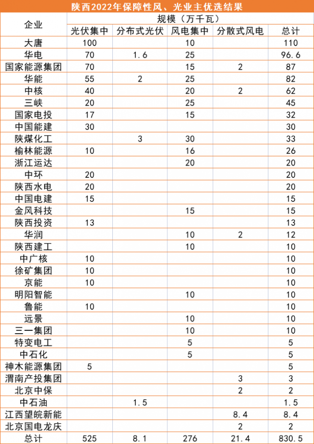 陜西8.3GW風、光優(yōu)選結果公示：大唐、華電、國家能源集團領銜