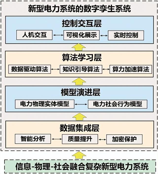 數(shù)字孿生——推動(dòng)新型電力系統(tǒng)認(rèn)知與決策的新手段(數(shù)字電網(wǎng))