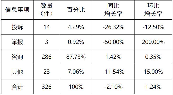 新能源和可再生能源行業(yè)24件！湖南11月12398能源監(jiān)管熱線投訴舉報(bào)處理情況通報(bào)