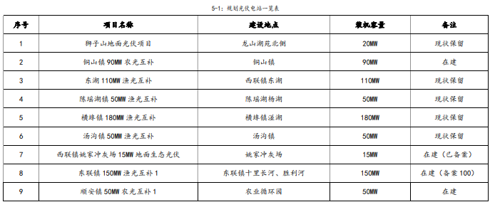 安徽銅陵：光伏可開發(fā)資源3GW 規(guī)劃地面光伏電站61個