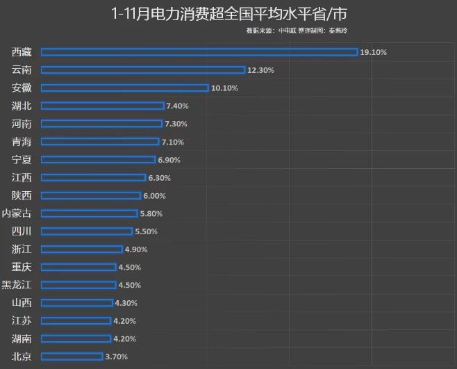 前11月電力消費(fèi)增速出爐，你的家鄉(xiāng)排第幾?