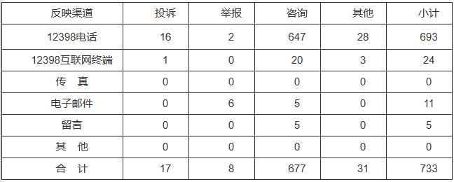 新能源和可再生能源行業(yè)類65件，占8.87%！2022年11月12398能源監(jiān)管熱線投訴舉報(bào)處理情況通報(bào)