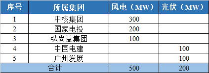 800MW！甘肅隴南風光競配結(jié)果公示