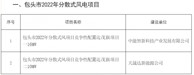 77MW！內(nèi)蒙古包頭分散式風光項目競配結(jié)果公示