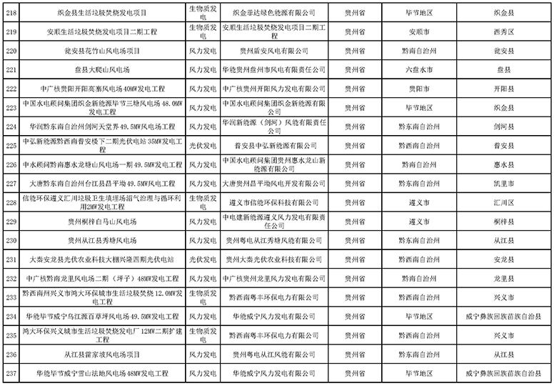 7335個(gè)！國(guó)家電網(wǎng)與南方電網(wǎng)分別公布可再生能源發(fā)電補(bǔ)貼合規(guī)項(xiàng)目清單（第一批）