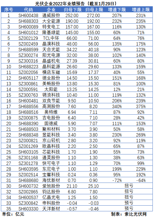 光伏企業(yè)的業(yè)績(jī)預(yù)告，透漏了這些信號(hào)