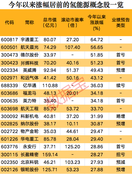 一則消息，氫能源板塊集體狂歡，概念股開年以來大漲