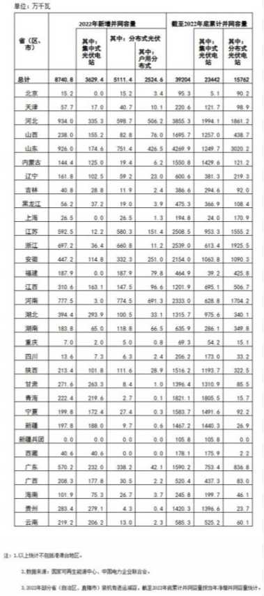 國家能源局: 2022年全國光伏裝機(jī)87.41GW,集中式36.29GW、分布式51.11GW