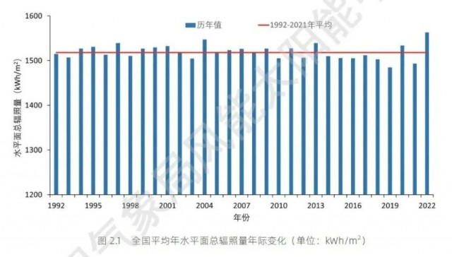 全國太陽能資源、發(fā)電小時數(shù)情況公布！