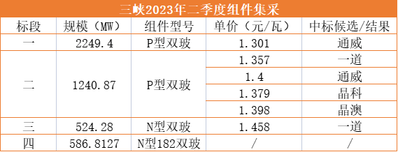 1.3元/W！通威獨(dú)攬三峽2.25GW光伏組件訂單