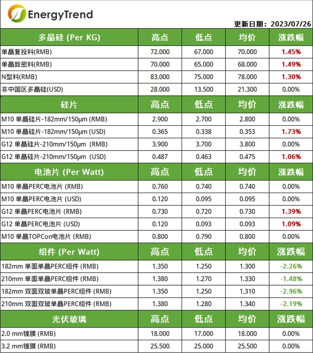 硅料、電池片價格小幅上漲  組件需求不及預(yù)期引價跌（2023.7.27）