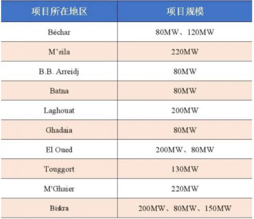 2GW太陽能發(fā)電項(xiàng)目預(yù)審名單