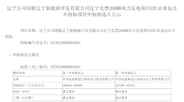 超10億元！中國(guó)電建擬中標(biāo)200MW風(fēng)電項(xiàng)目