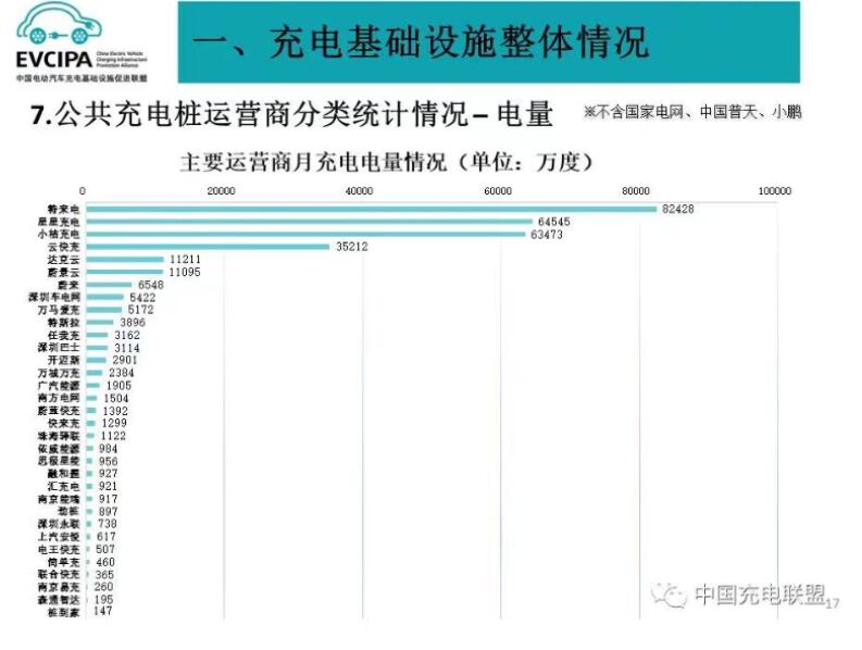 中國(guó)充電聯(lián)盟2023年9月數(shù)據(jù)出爐