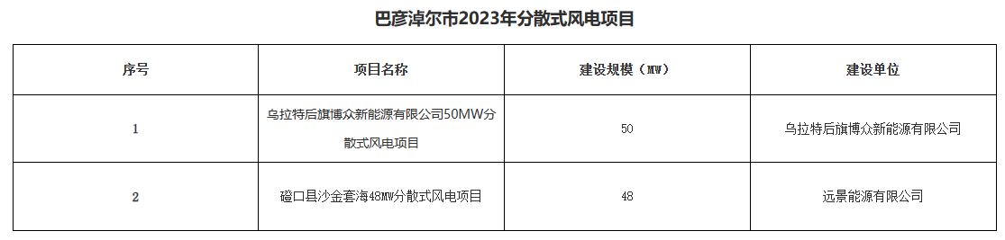 巴彥淖爾公示156.2MW分布式光伏、分散式風(fēng)電優(yōu)選結(jié)果