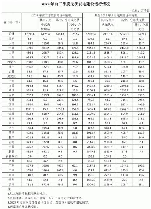 前三季度各省光伏裝機(jī)出爐: 河南超10GW,魯、蘇、湖北、新疆領(lǐng)先