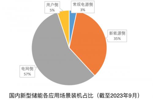 《新型儲能產(chǎn)業(yè)發(fā)展報(bào)告(2023)》發(fā)布