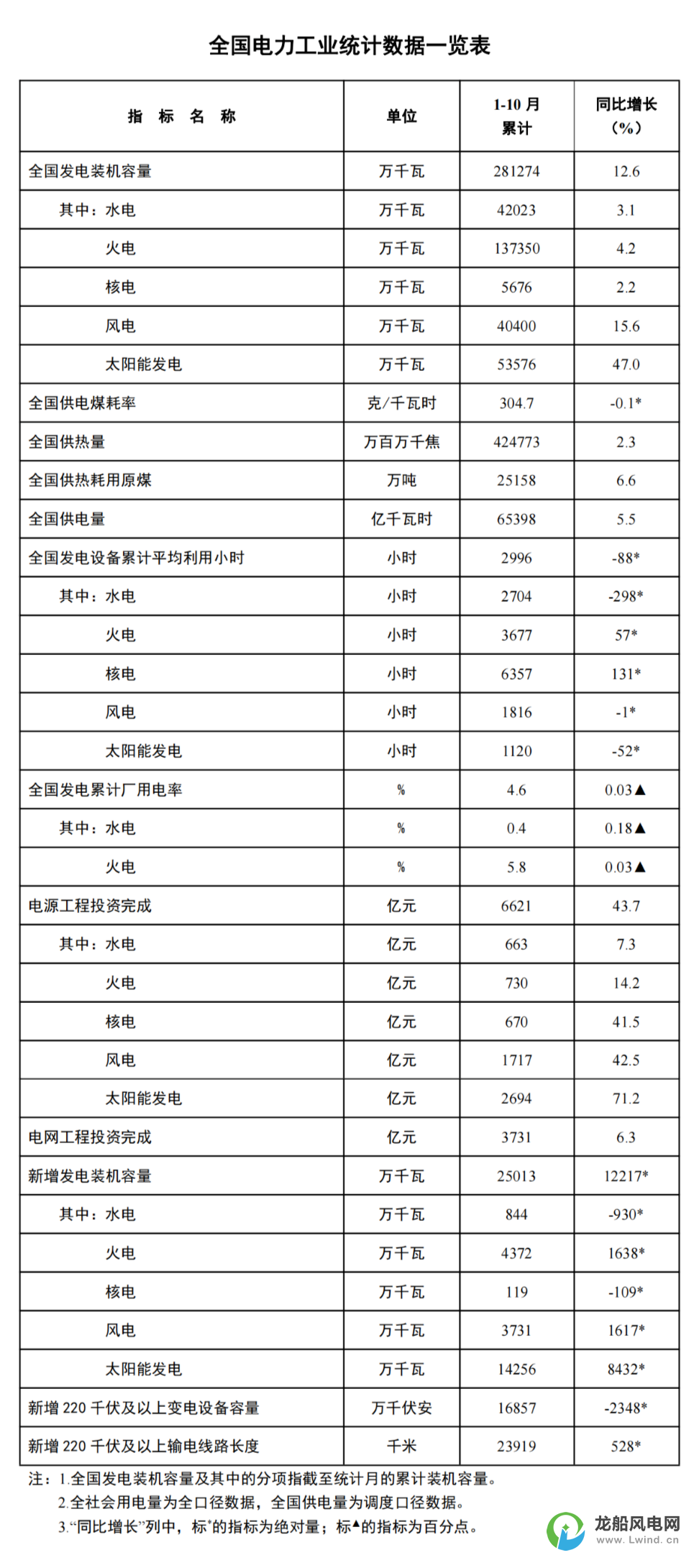 國(guó)家能源局：1-10月份風(fēng)電新增裝機(jī)37.3GW！同比增長(zhǎng)16.2GW