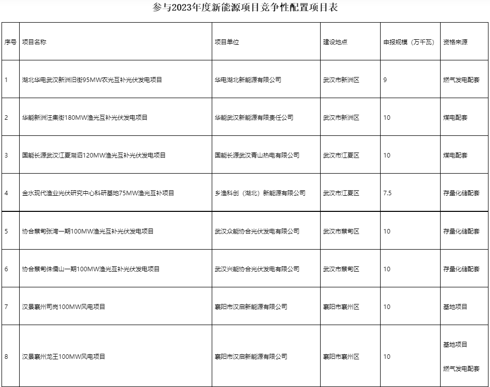 國家電投、國家能源集團等領(lǐng)銜！湖北6.9GW新能源清單公布