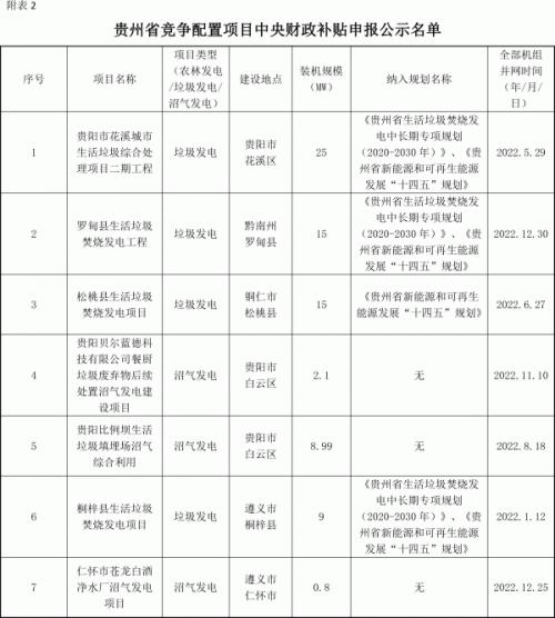 貴州省能源局關(guān)于省存量生物質(zhì)發(fā)電項(xiàng)目擬申報(bào)中央補(bǔ)貼的公示