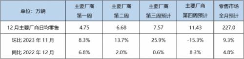 12月狹義乘用車零售預(yù)計(jì)227.0萬輛,新能源預(yù)計(jì)94.0萬輛