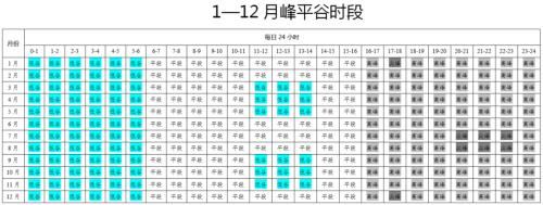 河南擬再調(diào)整工商業(yè)分時電價政策