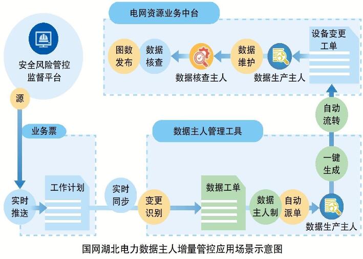 國網(wǎng)湖北電力公司數(shù)據(jù)主人增量管控應(yīng)用場(chǎng)景