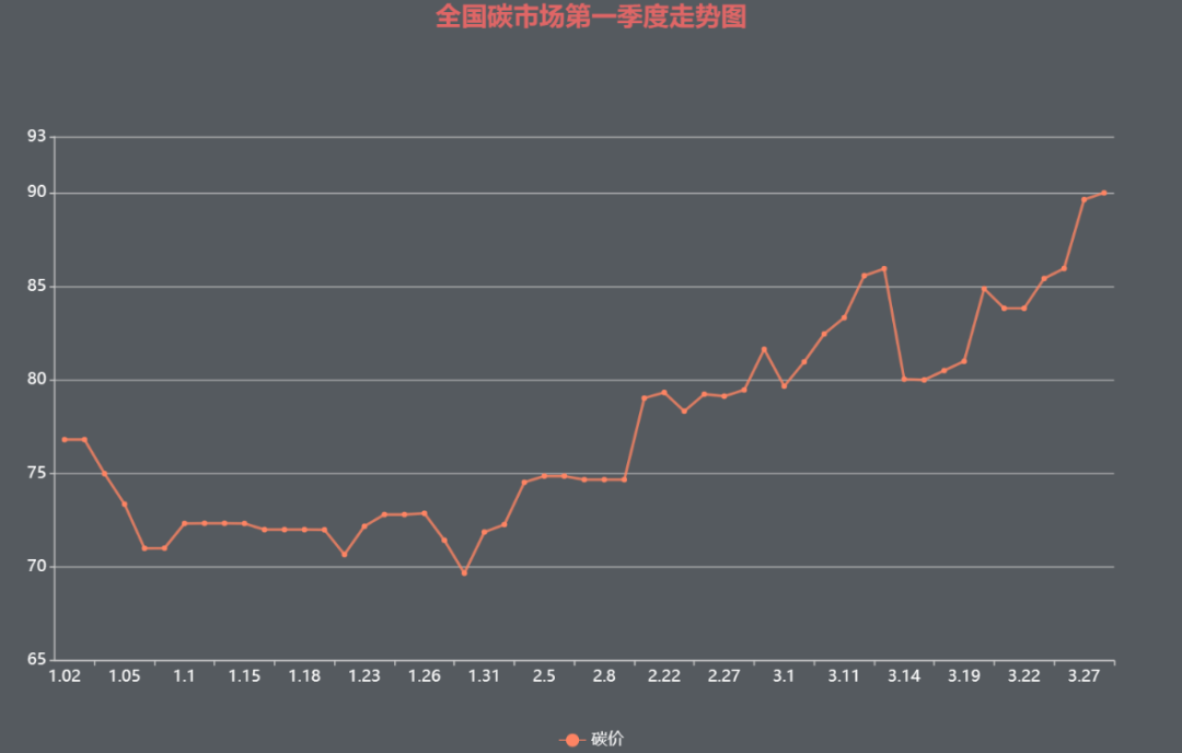 突破90元/噸!1季度碳價狂飆為碳市場擴(kuò)容預(yù)熱