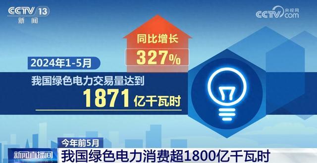 1871億千瓦時(shí)、327%……數(shù)說我國能源綠色低碳轉(zhuǎn)型按下“加速鍵”