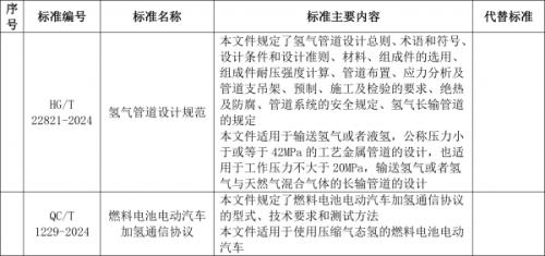 工信部: 加氫通信協(xié)議、氫管道設(shè)計(jì)規(guī)范等行業(yè)標(biāo)準(zhǔn)報(bào)批公示