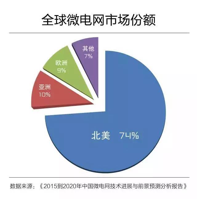 微電網(wǎng)真的是國外的好嗎？