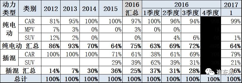 17年1月新能源乘用車銷0.54萬、普混0.98萬