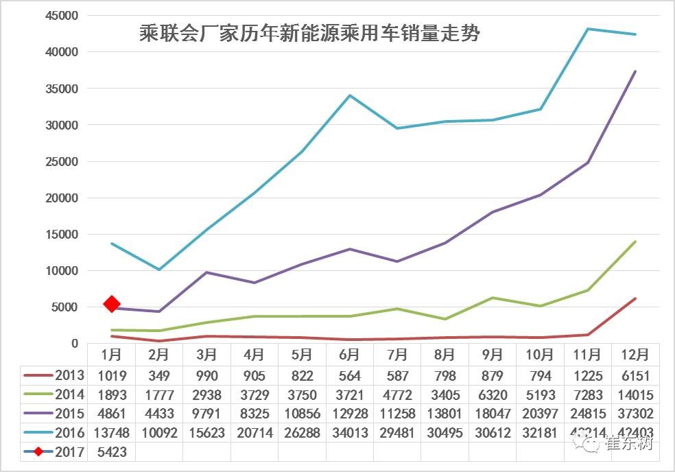 17年1月新能源乘用車銷0.54萬(wàn)、普混0.98萬(wàn)