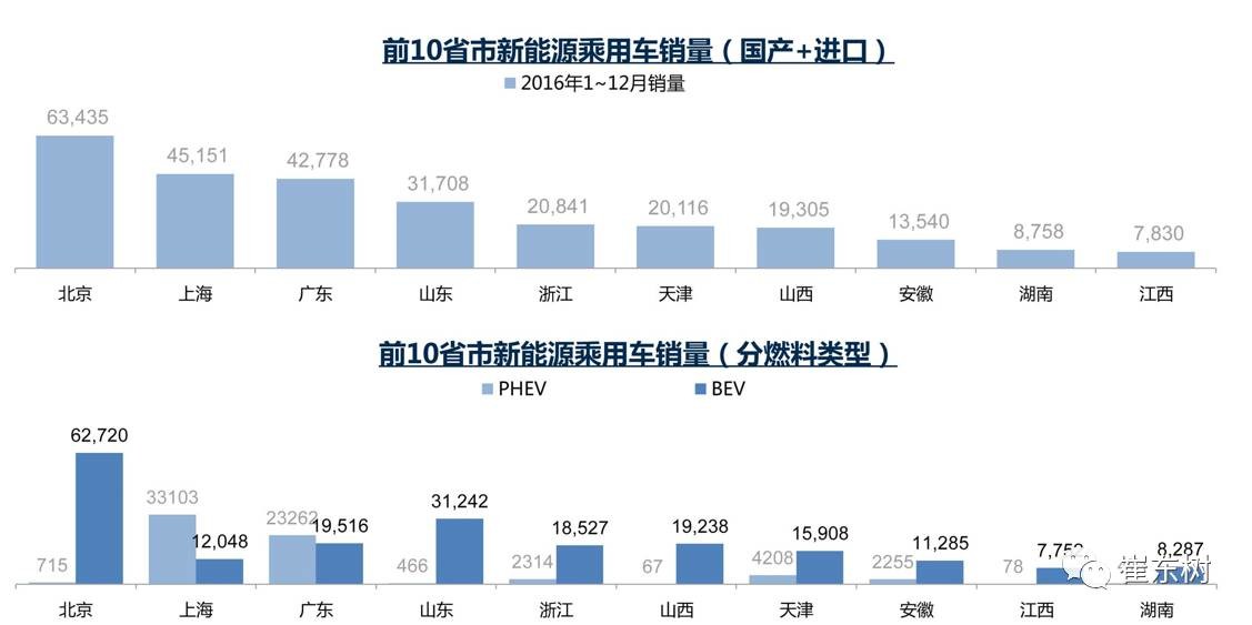 17年1月新能源乘用車銷0.54萬、普混0.98萬