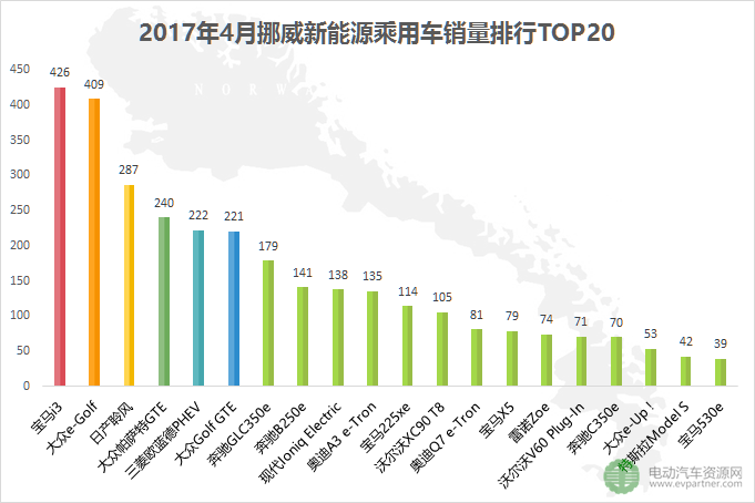 環(huán)比下跌25.1% 2017年4月全球五大新能源乘用車市場(chǎng)銷量解讀