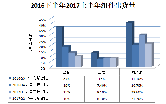 又一記重錘！特朗普政權(quán)撤銷清潔能源計劃 美國光伏市場雪上加霜