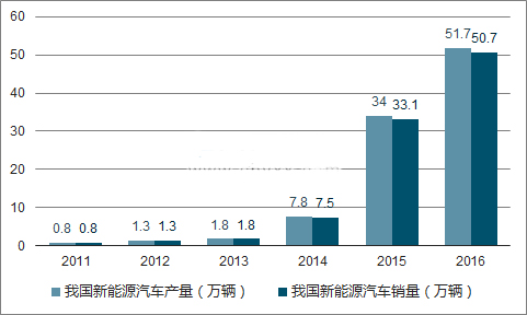 2018年新能源汽車會旺嗎？