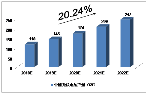 未來5年中國太陽能光伏發(fā)電產(chǎn)業(yè)預(yù)測分析