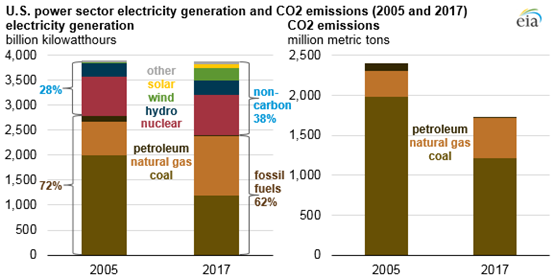 美國(guó)電力行業(yè)二氧化碳排放量自2005年以來(lái)減少25%