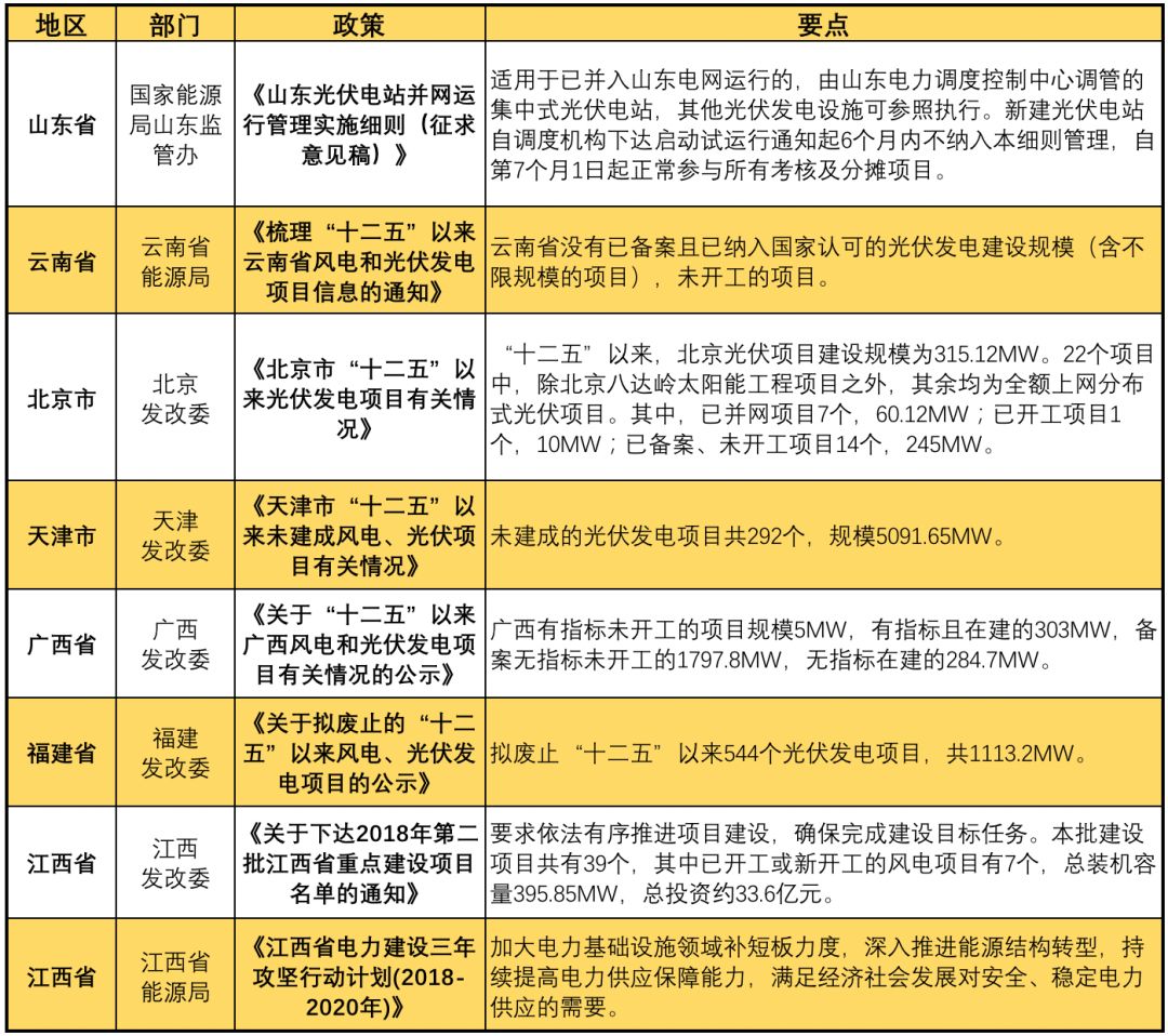 11月光伏行業(yè)最新政策匯總 行業(yè)發(fā)展迎來轉(zhuǎn)折點