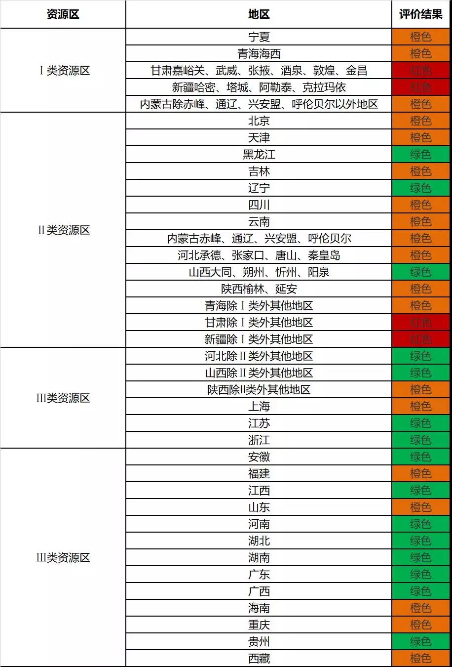 前三季度光伏發(fā)電市場(chǎng)環(huán)境監(jiān)測(cè)評(píng)價(jià)結(jié)果